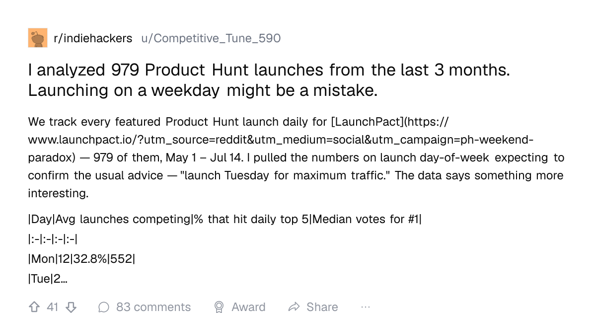 Screenshot of a post in r/indiehackers titled "I analyzed 979 Product Hunt launches from the last 3 months. Launching on a weekday might be a mistake." with 41 upvotes