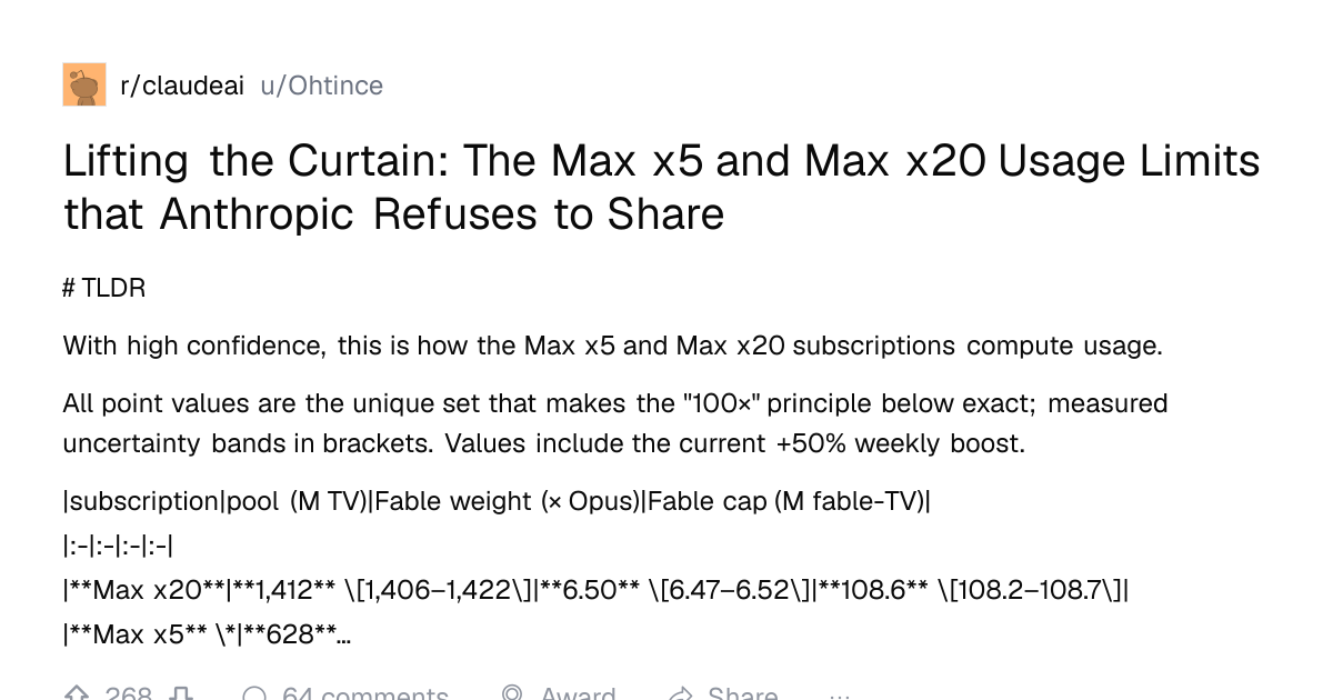 Screenshot of a post in r/claudeai titled "Lifting the Curtain: The Max x5 and Max x20 Usage Limits that Anthropic Refuses to Share" with 268 upvotes