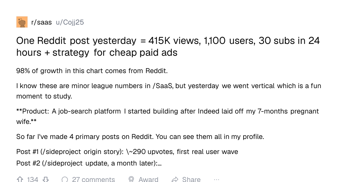 Screenshot of a post in r/saas titled "One Reddit post yesterday = 415K views, 1,100 users, 30 subs in 24 hours + strategy for cheap paid ads" with 134 upvotes