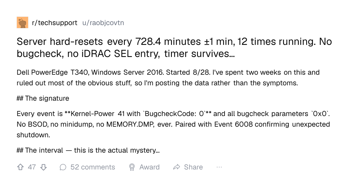 Screenshot of a post in r/techsupport titled "Server hard-resets every 728.4 minutes ±1 min, 12 times running. No bugcheck, no iDRAC SEL entry, timer survives…" with 47 upvotes